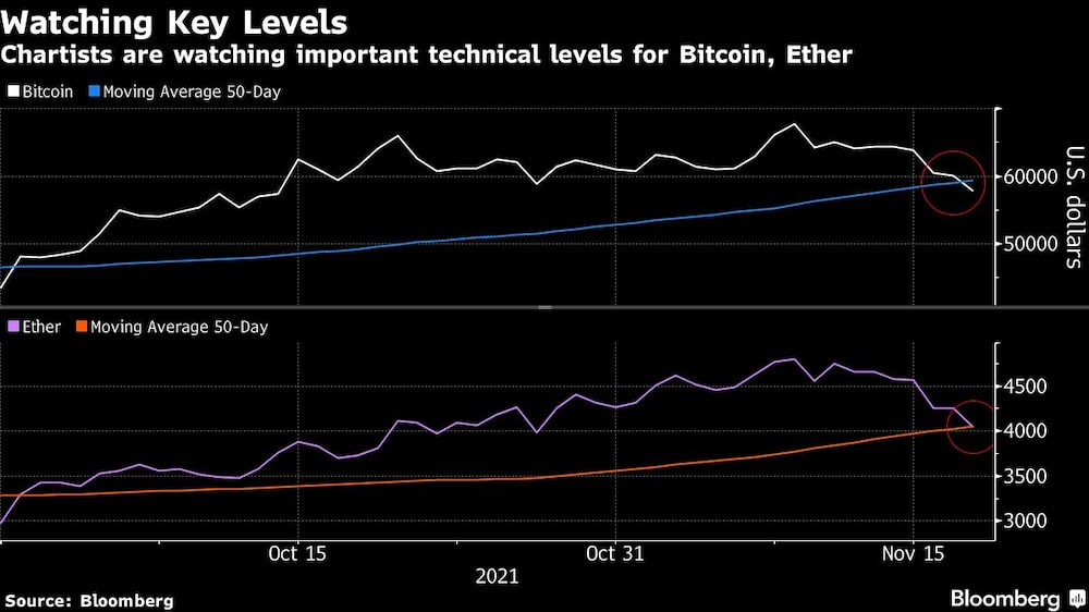 Los analistas gráficos están atentos a los niveles técnicos importantes de bitcoin y ether
Los analistas gráficos están atentos a los niveles técnicos importantes de bitcoin y ether