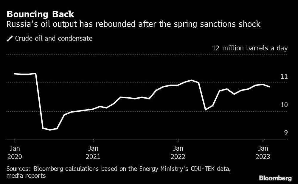 Rebotando: La producción rusa ha rebotado luego del shock de sanciones en la primavera boreal Rebotando: La producción rusa ha rebotado luego del shock de sanciones en la primavera boreal