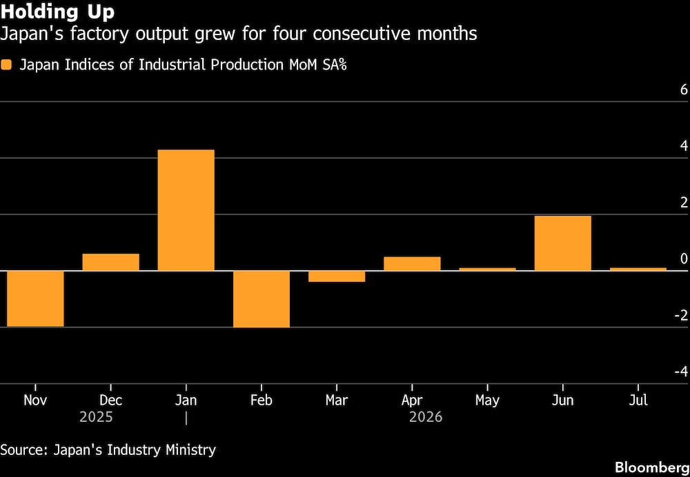 Holding Up | Japan's factory output grew for four consecutive months Holding Up | Japan's factory output grew for four consecutive months