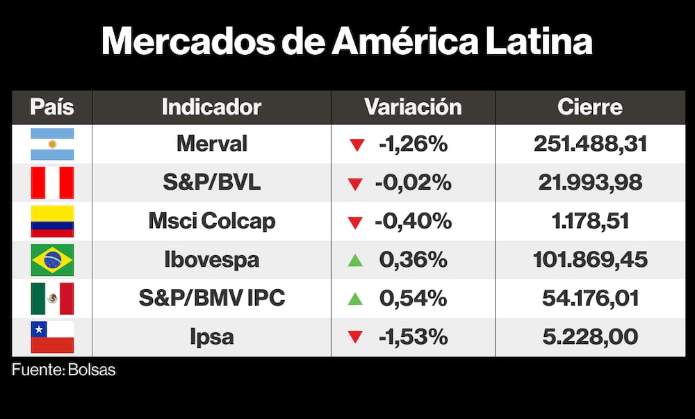 Mercados de LatAm Mercados de LatAm