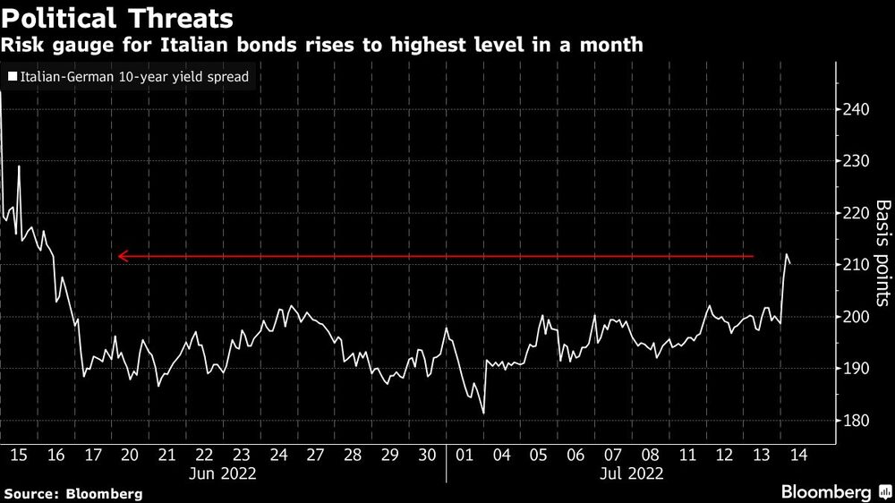 Indicador de riesgo para los bonos italianos sube a su nivel más alto en un mes Indicador de riesgo para los bonos italianos sube a su nivel más alto en un mes