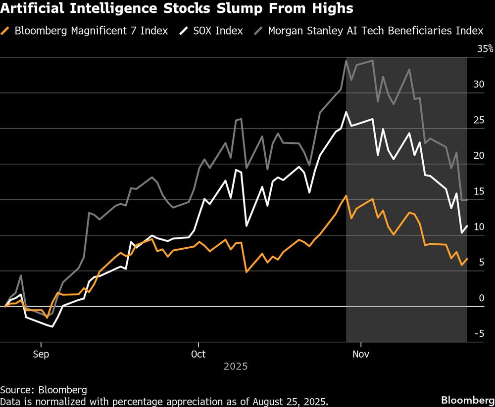 Línea naranja: Bloomberg Magnificent 7 Index
Línea blanca: SOX Index (índice de semiconductores)
Línea gris: Morgan Stanley AI Tech Beneficiaries Index Línea naranja: Bloomberg Magnificent 7 Index
Línea blanca: SOX Index (índice de semiconductores)
Línea gris: Morgan Stanley AI Tech Beneficiaries Index