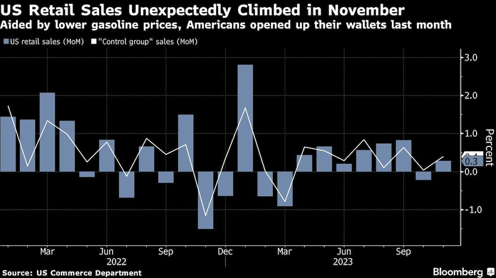 US Retail Sales Unexpectedly Climbed in November | Aided by lower gasoline prices, Americans opened up their wallets last month US Retail Sales Unexpectedly Climbed in November | Aided by lower gasoline prices, Americans opened up their wallets last month