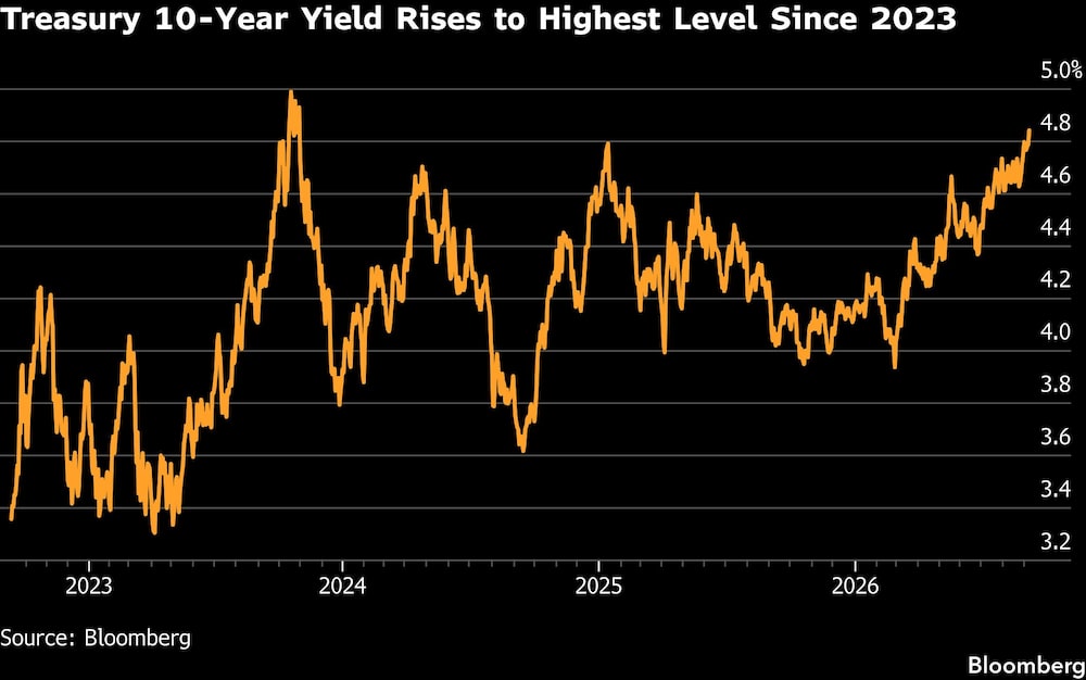 Treasury 10-Year Yield Rises to Highest Level Since 2023 Treasury 10-Year Yield Rises to Highest Level Since 2023