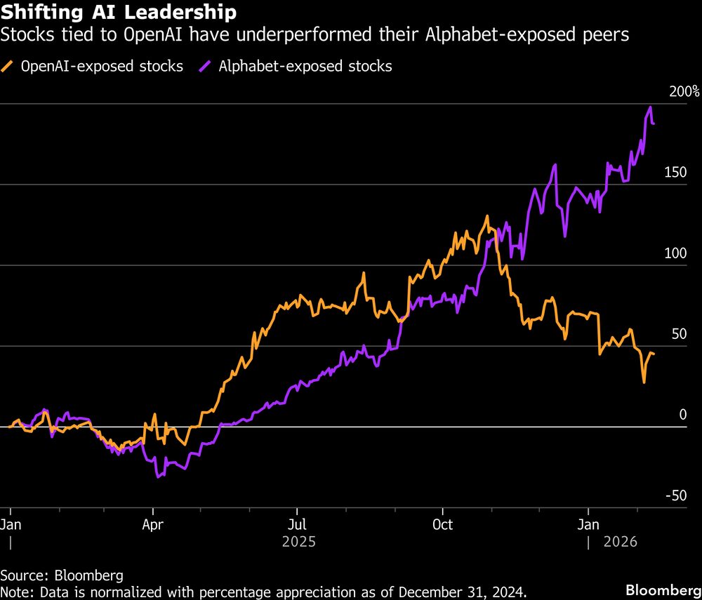 Las acciones vinculadas a OpenAI han tenido un rendimiento inferior al de sus homólogas expuestas a Alphabet. Las acciones vinculadas a OpenAI han tenido un rendimiento inferior al de sus homólogas expuestas a Alphabet.