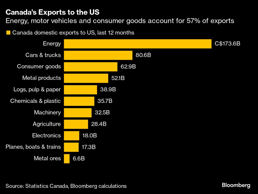 Energía, vehículos de motor y bienes de consumo representan el 57% de las exportaciones Energía, vehículos de motor y bienes de consumo representan el 57% de las exportaciones