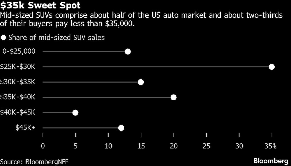 SUVs de médio porte compreendem a cerca de metade da oferta de montadoras e a dois terços dos compradores que pagam menos de US$ 35.000/*Fatia das vendas de pequenos SUVs. Fonte: BloombergNEF SUVs de médio porte compreendem a cerca de metade da oferta de montadoras e a dois terços dos compradores que pagam menos de US$ 35.000/*Fatia das vendas de pequenos SUVs. Fonte: BloombergNEF