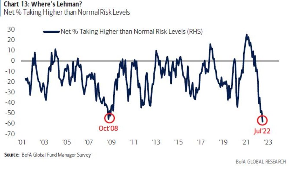La cantidad de inversores tomando más riesgos que lo común es inferior a la del 2008 La cantidad de inversores tomando más riesgos que lo común es inferior a la del 2008