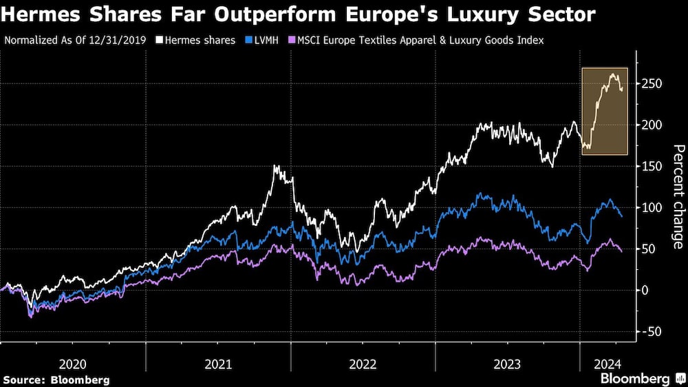 Gráfica de las acciones de Hermès Gráfica de las acciones de Hermès