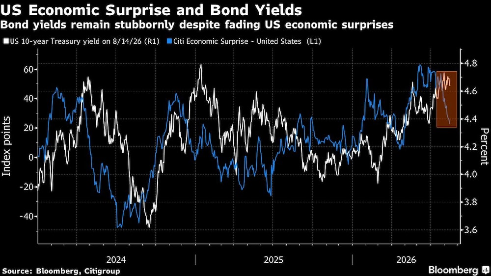 US Economic Surprise and Bond Yields | Bond yields remain stubbornly despite fading US economic surprises US Economic Surprise and Bond Yields | Bond yields remain stubbornly despite fading US economic surprises