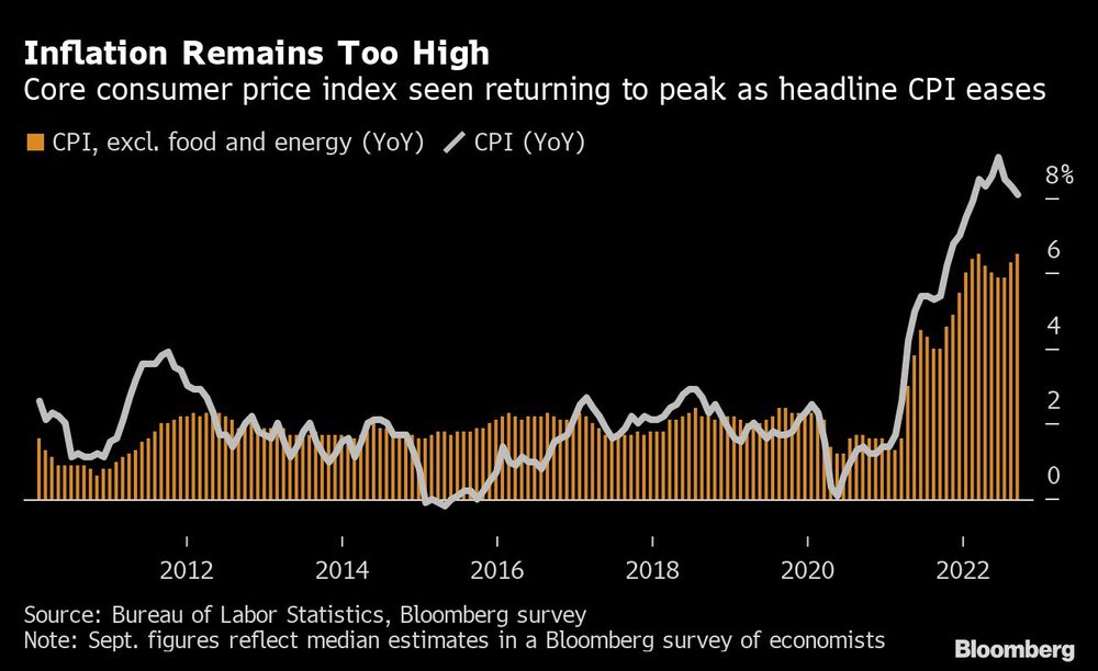 Se espera que el IPC núcleo vuelva a su máximo y que baje el índice general Se espera que el IPC núcleo vuelva a su máximo y que baje el índice general