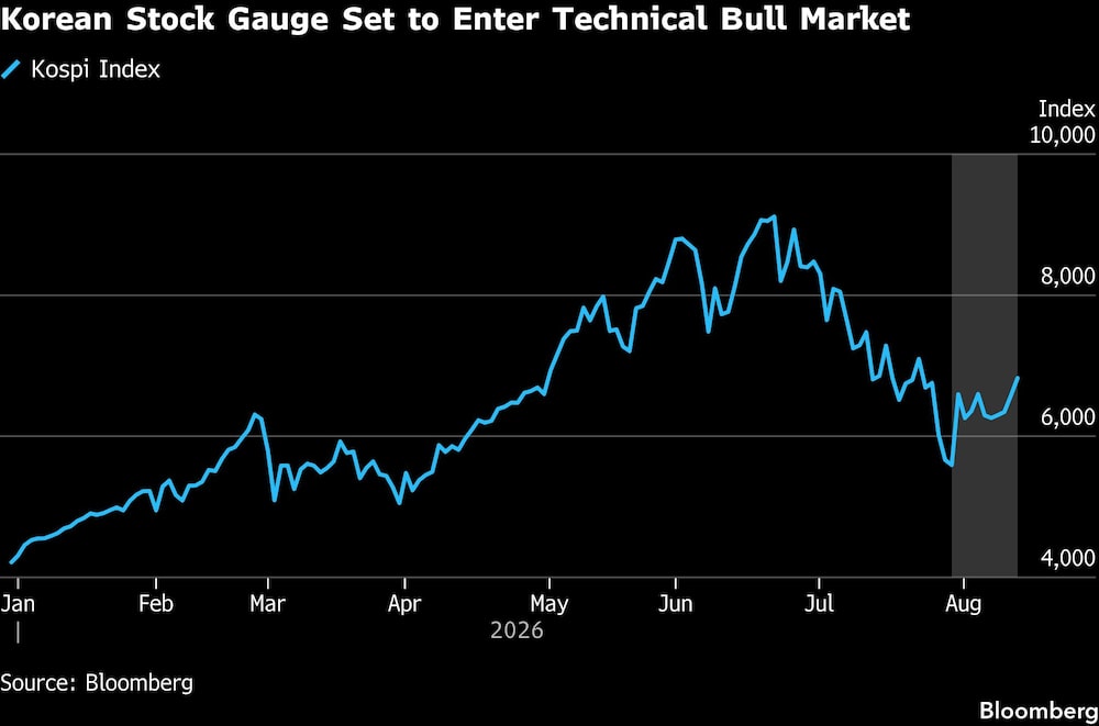 Korean Stock Gauge Set to Enter Technical Bull Market Korean Stock Gauge Set to Enter Technical Bull Market