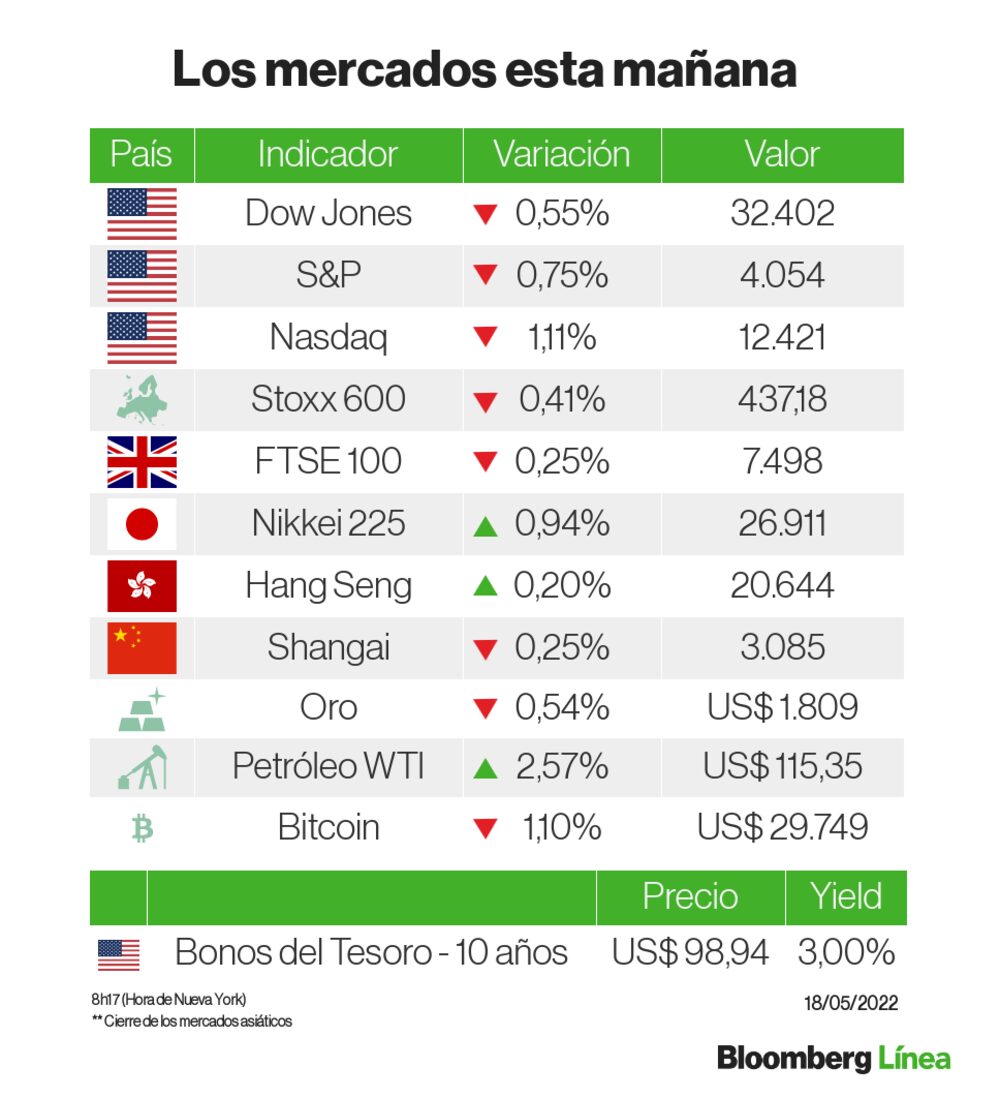 Un panorama de los mercados esta mañana Un panorama de los mercados esta mañana
