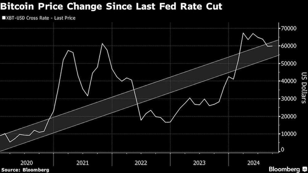 Bitcoin Price Change Since Last Fed Rate Cut Bitcoin Price Change Since Last Fed Rate Cut