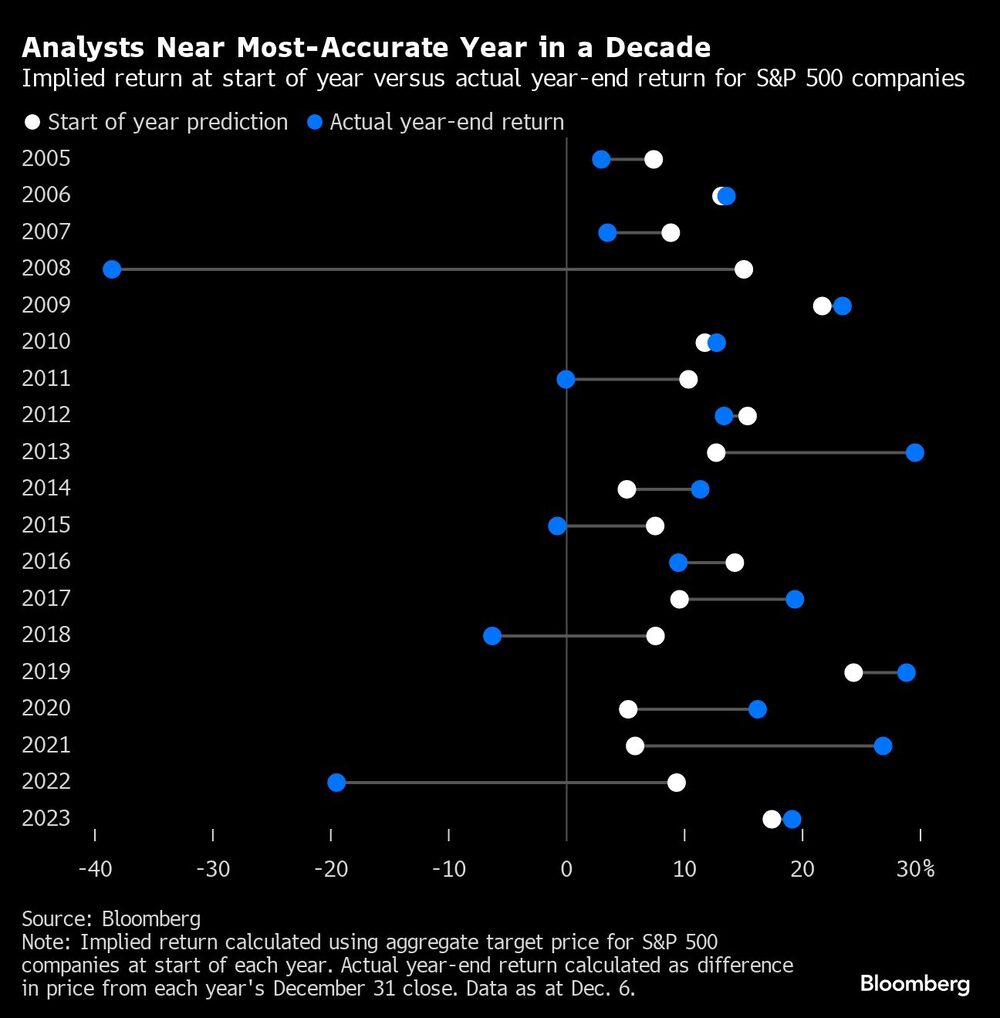 Los analistas se acercan al año más preciso en una década | Rentabilidad implícita a principios de año frente a la rentabilidad real a final de año de las empresas del S&P 500 Los analistas se acercan al año más preciso en una década | Rentabilidad implícita a principios de año frente a la rentabilidad real a final de año de las empresas del S&P 500