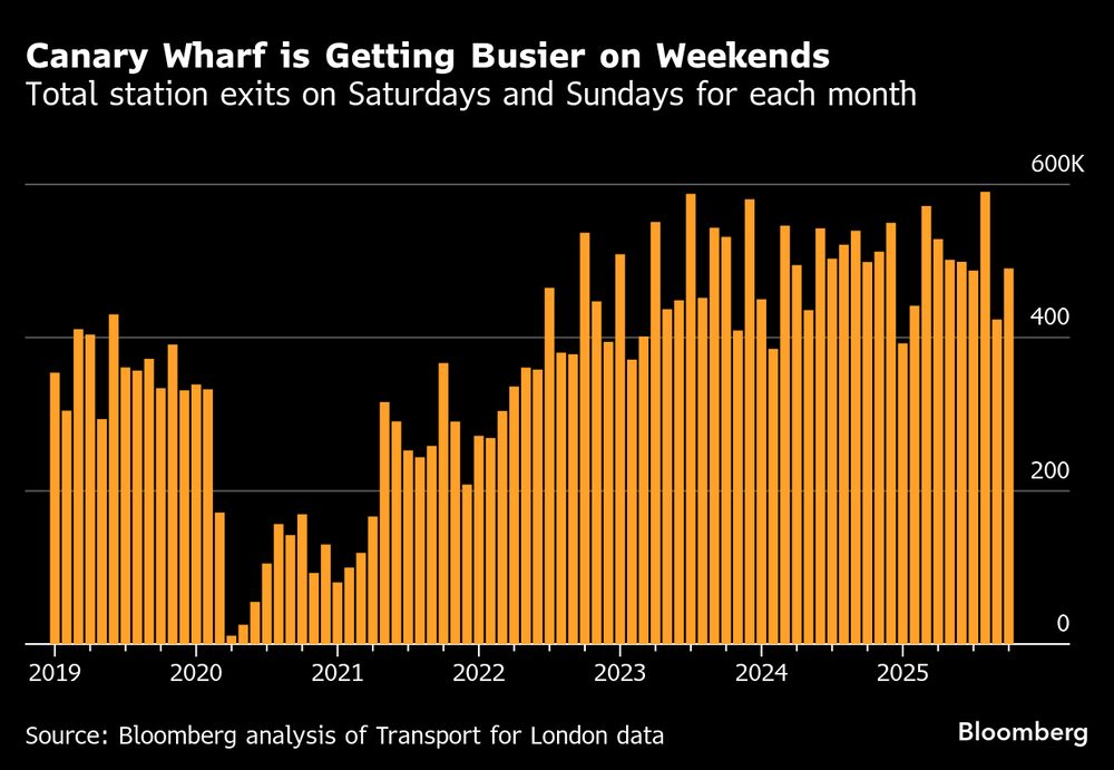 Canary Wharf está cada vez más concurrido los fines de semana. Canary Wharf está cada vez más concurrido los fines de semana.
