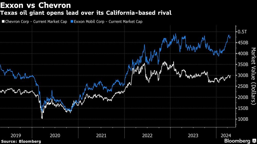 Exxon vs Chevron | Texas oil giant opens lead over its California-based rival Exxon vs Chevron | Texas oil giant opens lead over its California-based rival