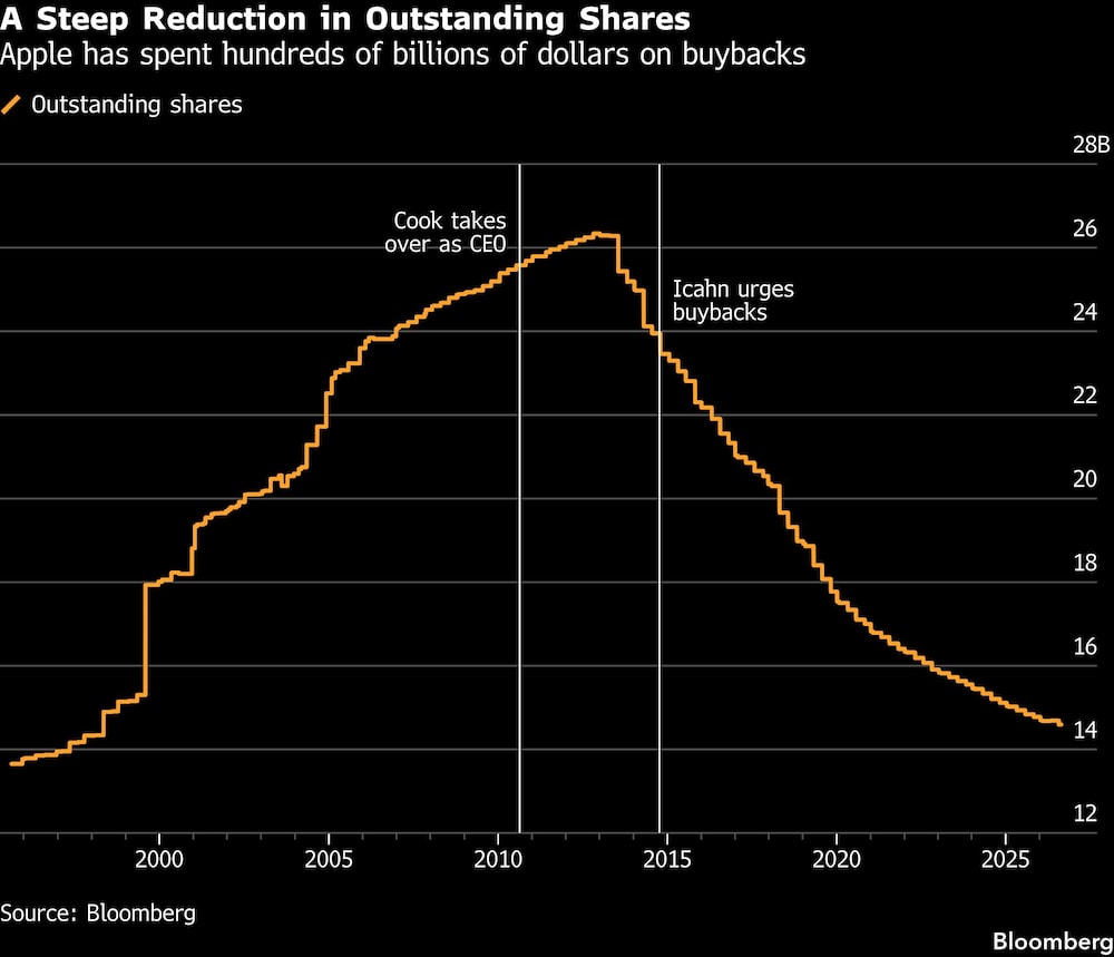 A Steep Reduction in Outstanding Shares | Apple has spent hundreds of billions of dollars on buybacks A Steep Reduction in Outstanding Shares | Apple has spent hundreds of billions of dollars on buybacks