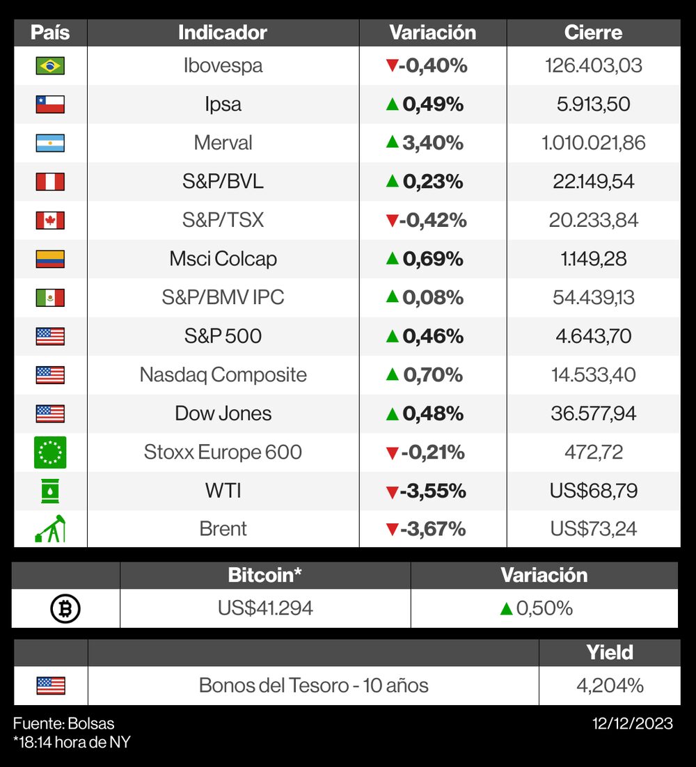 Mercados 12 de diciembre Mercados 12 de diciembre
