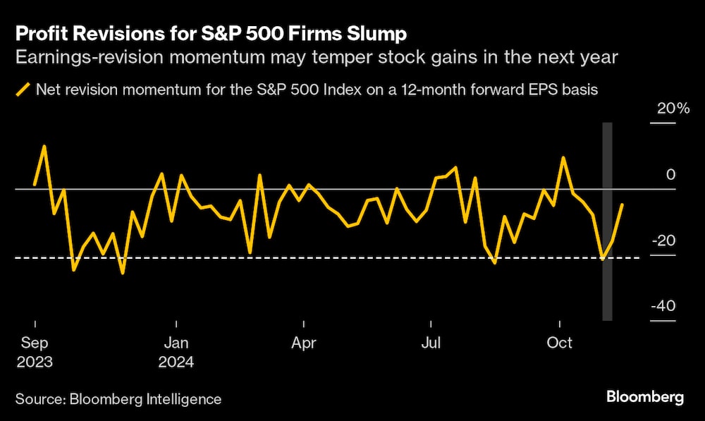 El impulso de las revisiones de beneficios podría moderar las ganancias de las acciones el próximo año El impulso de las revisiones de beneficios podría moderar las ganancias de las acciones el próximo año