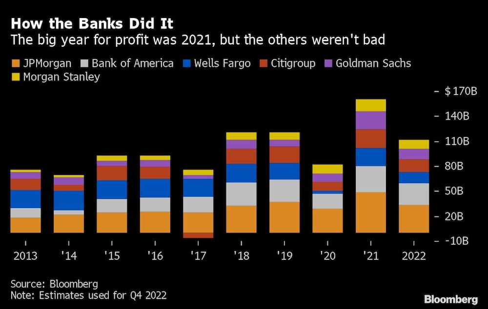 El gran año de beneficios fue 2021, pero los demás no fueron malos El gran año de beneficios fue 2021, pero los demás no fueron malos