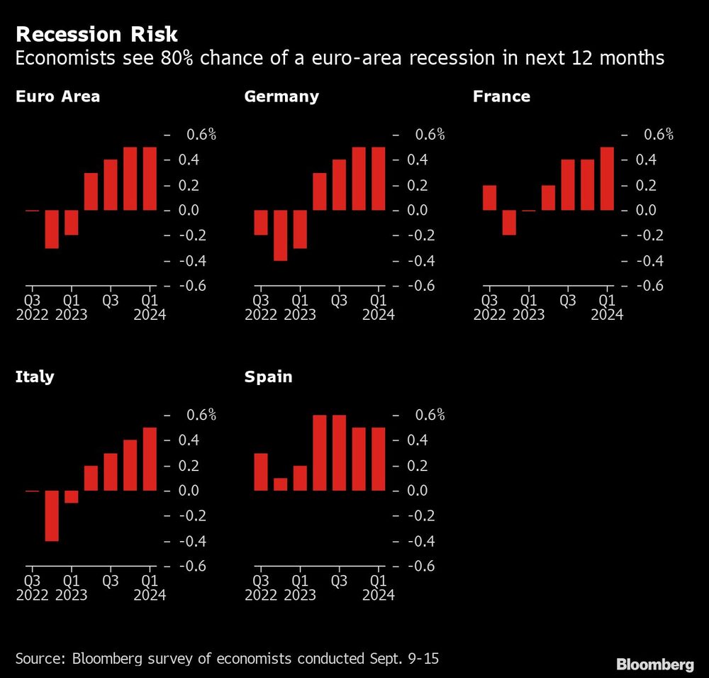 Los economistas ven un 80% de posibilidades de recesión en la zona euro en los próximos 12 meses Los economistas ven un 80% de posibilidades de recesión en la zona euro en los próximos 12 meses