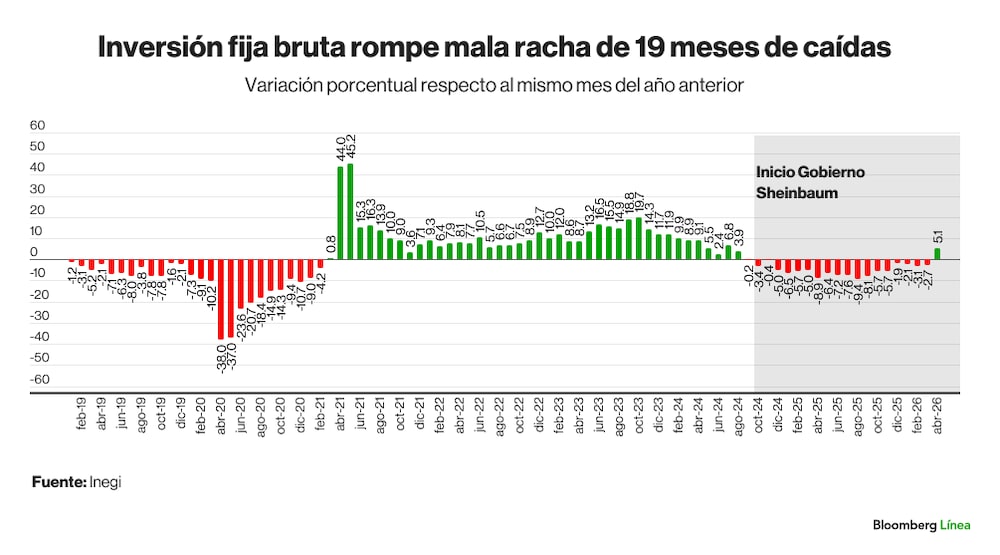 Inversión fija bruta rompe mala racha de 19 meses de caídas Inversión fija bruta rompe mala racha de 19 meses de caídas