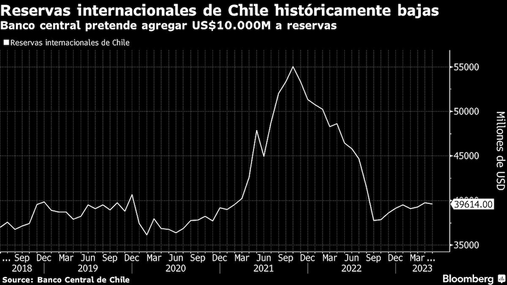 Reservas internacionales de Chile históricamente bajas | Banco central pretende agregar US$10.000M a reservas Reservas internacionales de Chile históricamente bajas | Banco central pretende agregar US$10.000M a reservas