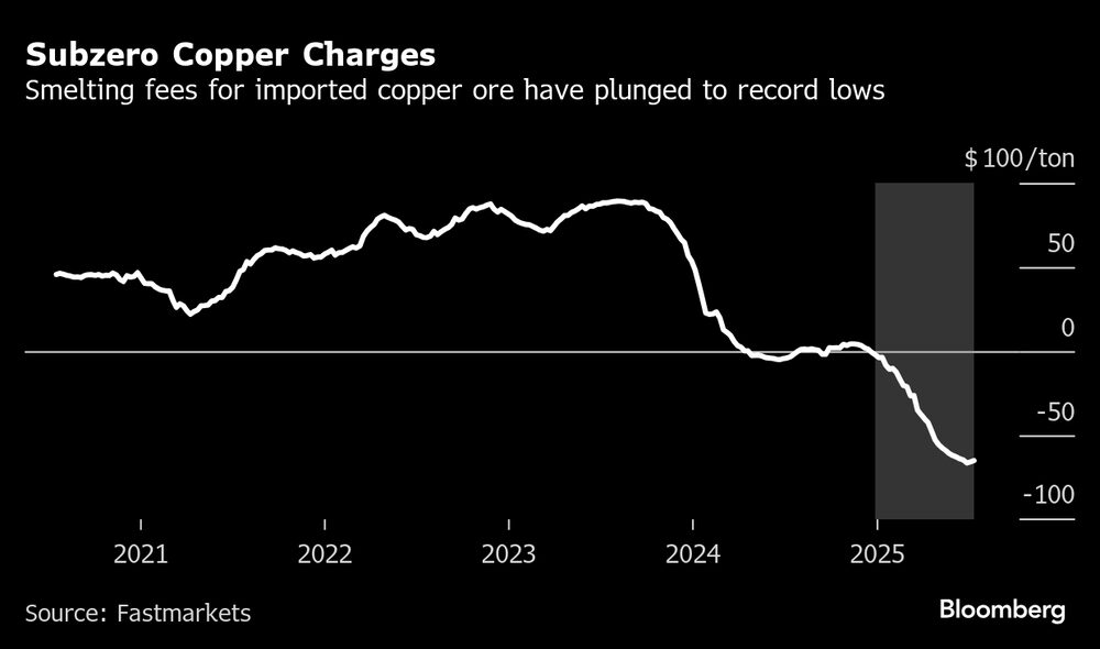 Las tasas de fundicion para el mineral de cobre importado se hunden. Las tasas de fundicion para el mineral de cobre importado se hunden.