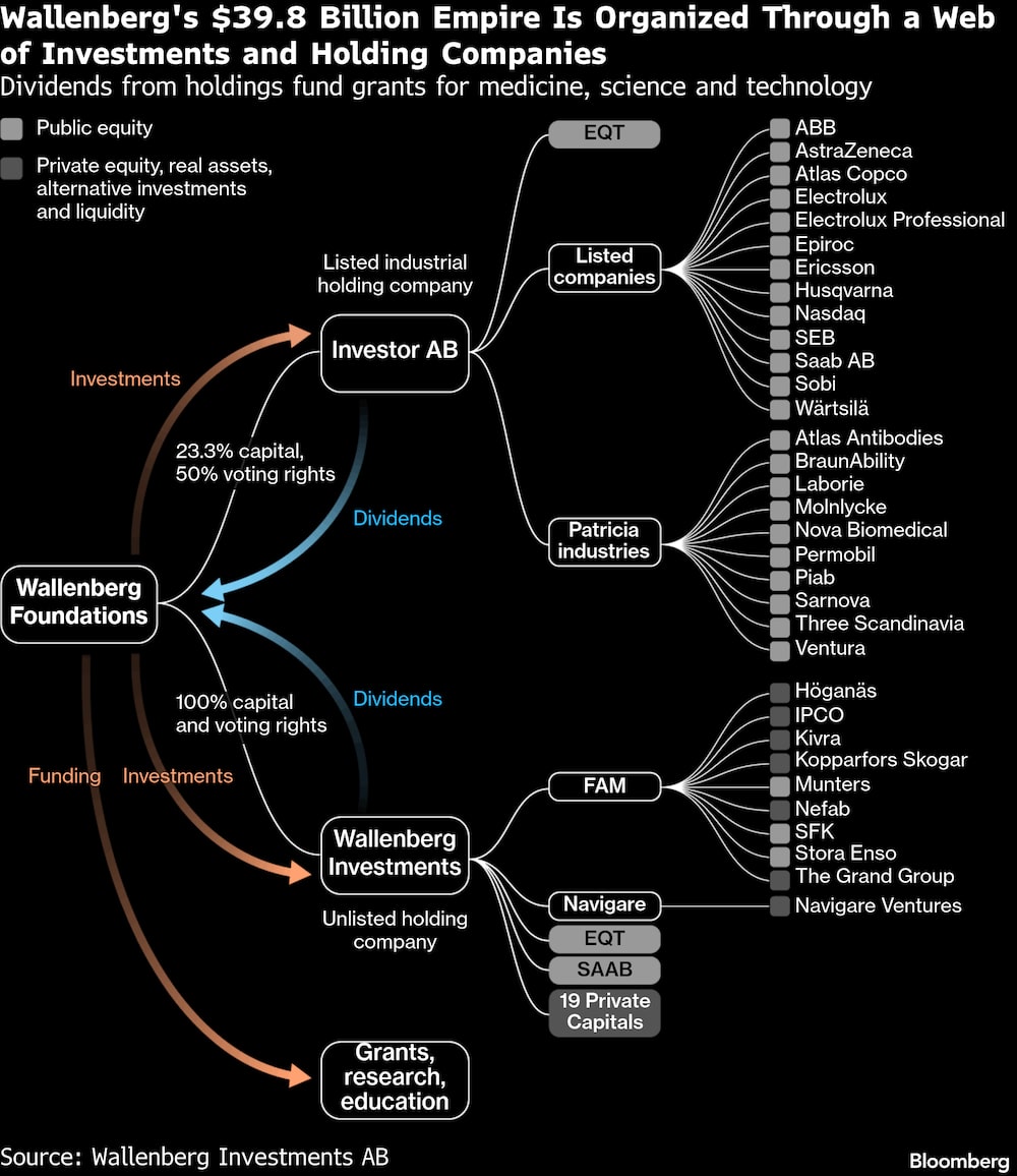 Império de US$ 39,8 bilhões da família Wallenberg é organizado por meio de uma rede de empresas de investimento e holdings Império de US$ 39,8 bilhões da família Wallenberg é organizado por meio de uma rede de empresas de investimento e holdings