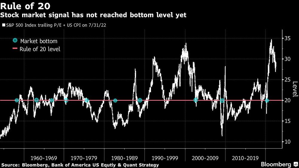 La señal del mercado de valores aún no ha tocado fondo La señal del mercado de valores aún no ha tocado fondo