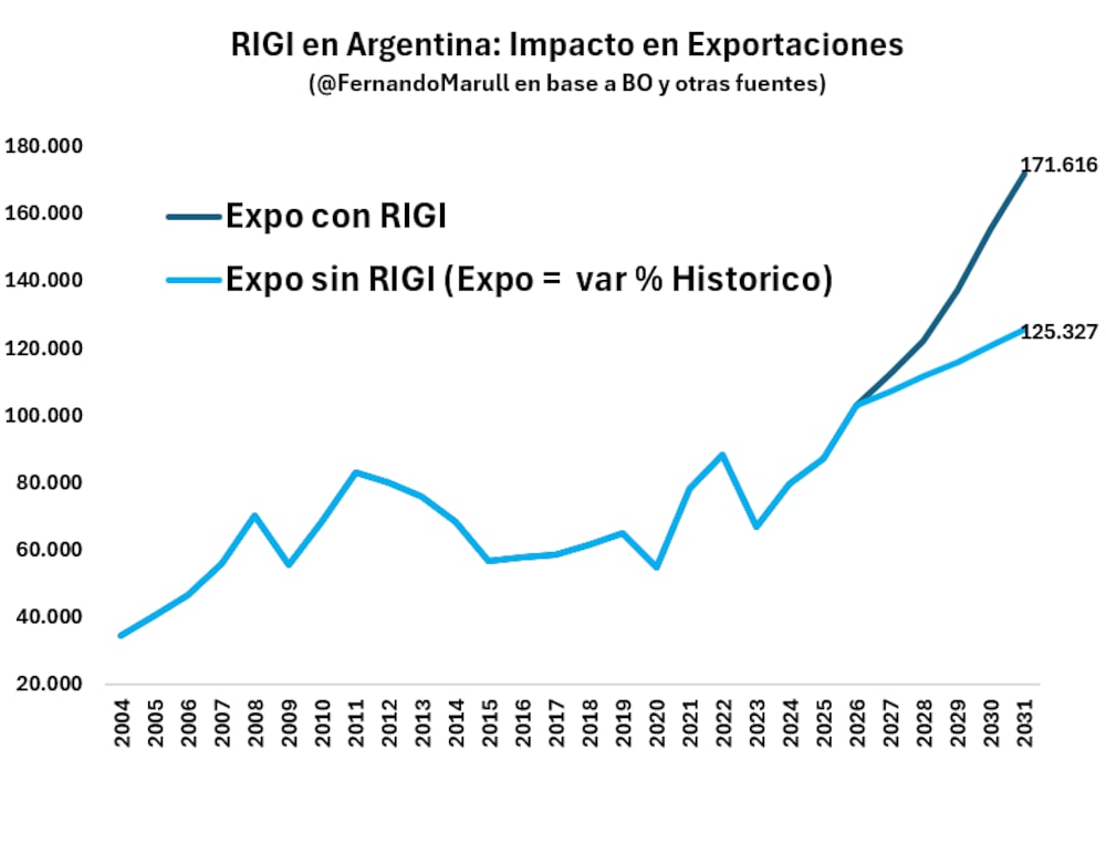 El impacto proyectado del RIGI en las exportaciones argentinas. El impacto proyectado del RIGI en las exportaciones argentinas.