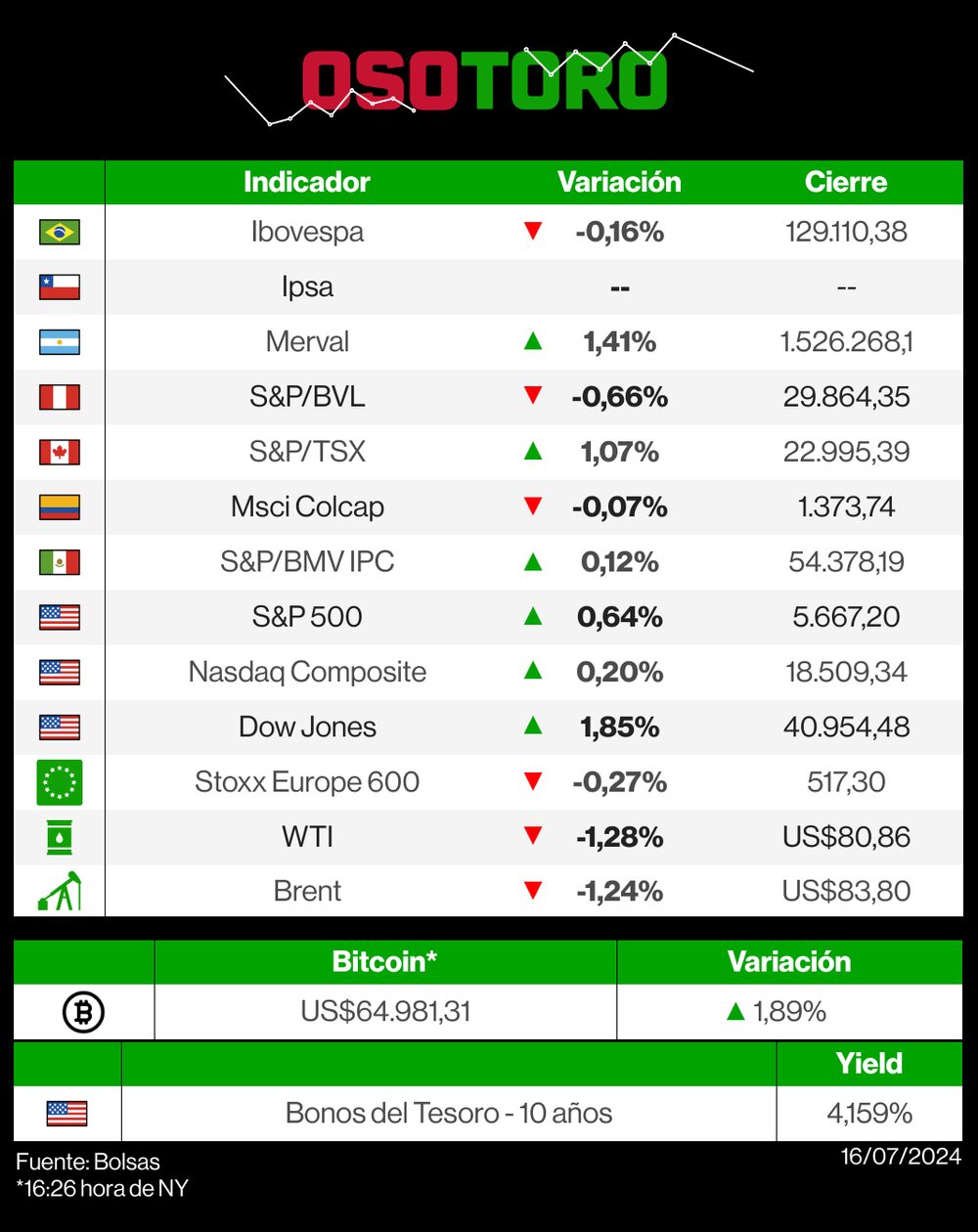 Mercados 16 de julio de 2024 Mercados 16 de julio de 2024