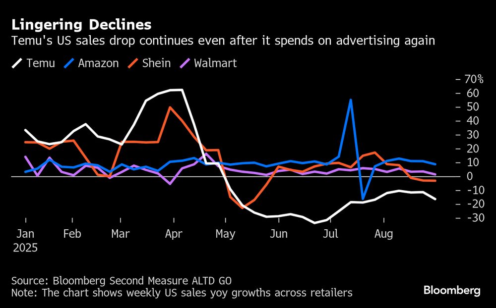 Las ventas de Temu en EE.UU. siguen cayendo incluso después de volver a invertir en publicidad.  Las ventas de Temu en EE.UU. siguen cayendo incluso después de volver a invertir en publicidad.