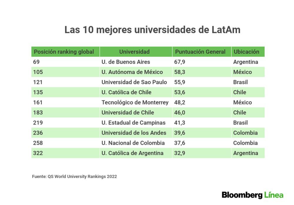 Mejores Universidades de LatAm. Mejores Universidades de LatAm.