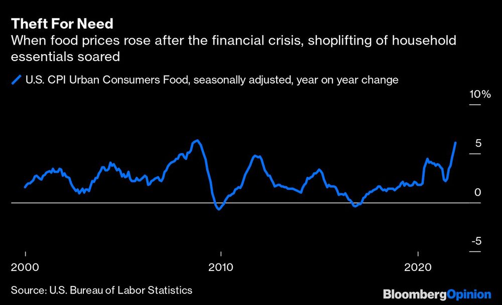 Robo por necesidad
Cuando los precios de los alimentos subieron tras la crisis financiera, se disparó el hurto de productos básicos para el hogar
Azul: IPC de EE.UU. Consumidores Urbanos Alimentos, ajustado estacionalmente, variación interanual Robo por necesidad
Cuando los precios de los alimentos subieron tras la crisis financiera, se disparó el hurto de productos básicos para el hogar
Azul: IPC de EE.UU. Consumidores Urbanos Alimentos, ajustado estacionalmente, variación interanual