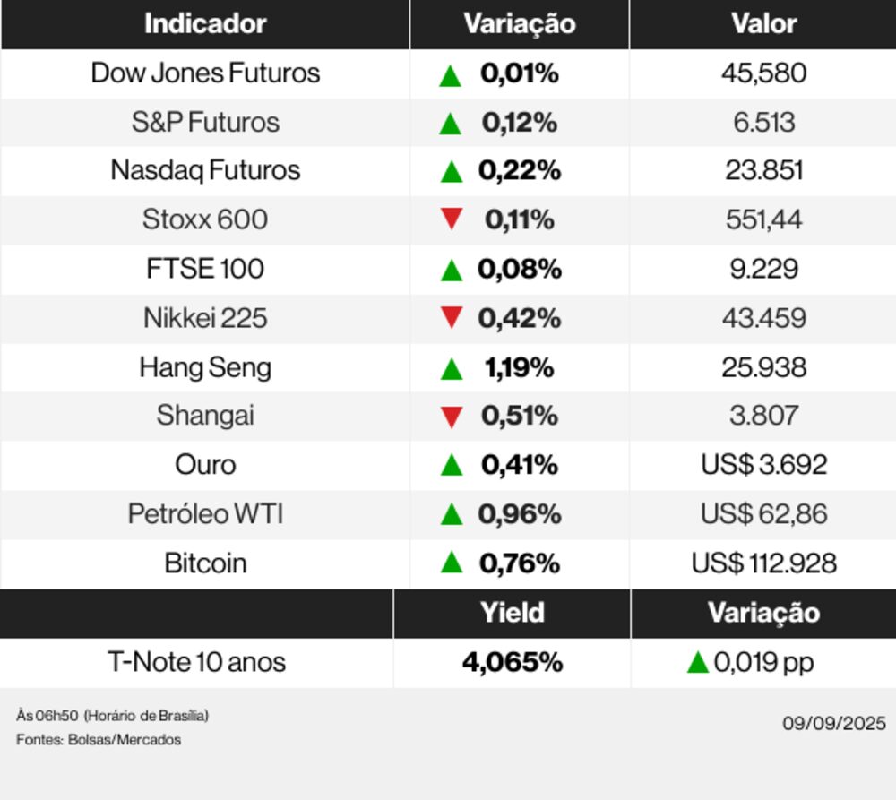 Ações globais 9/9/25 Ações globais 9/9/25