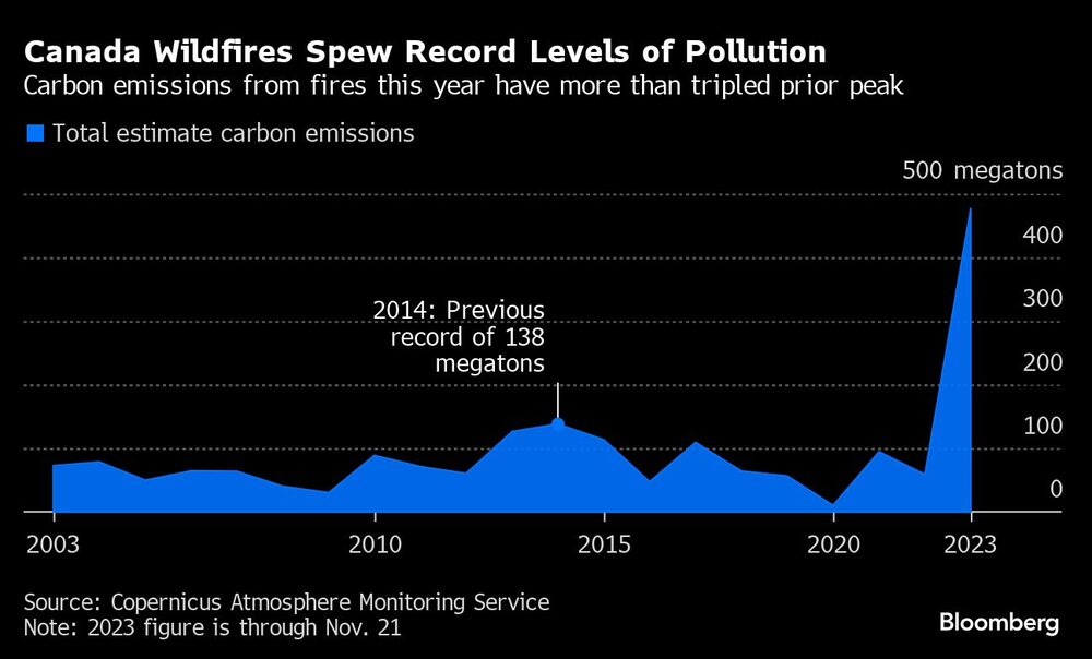 Canada Wildfires Spew Record Levels of Pollution | Carbon emissions from fires this year have more than tripled prior peak Canada Wildfires Spew Record Levels of Pollution | Carbon emissions from fires this year have more than tripled prior peak