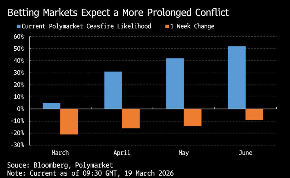 Los mercados de apuestas prevén un conflicto más prolongado. Los mercados de apuestas prevén un conflicto más prolongado.