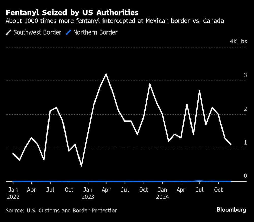 Fentanyl Seized by US Authorities | About 1000 times more fentanyl intercepted at Mexican border vs. Canada Fentanyl Seized by US Authorities | About 1000 times more fentanyl intercepted at Mexican border vs. Canada