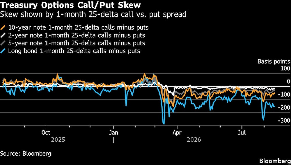 Treasury Options Call/Put Skew | Skew shown by 1-month 25-delta call vs. put spread Treasury Options Call/Put Skew | Skew shown by 1-month 25-delta call vs. put spread