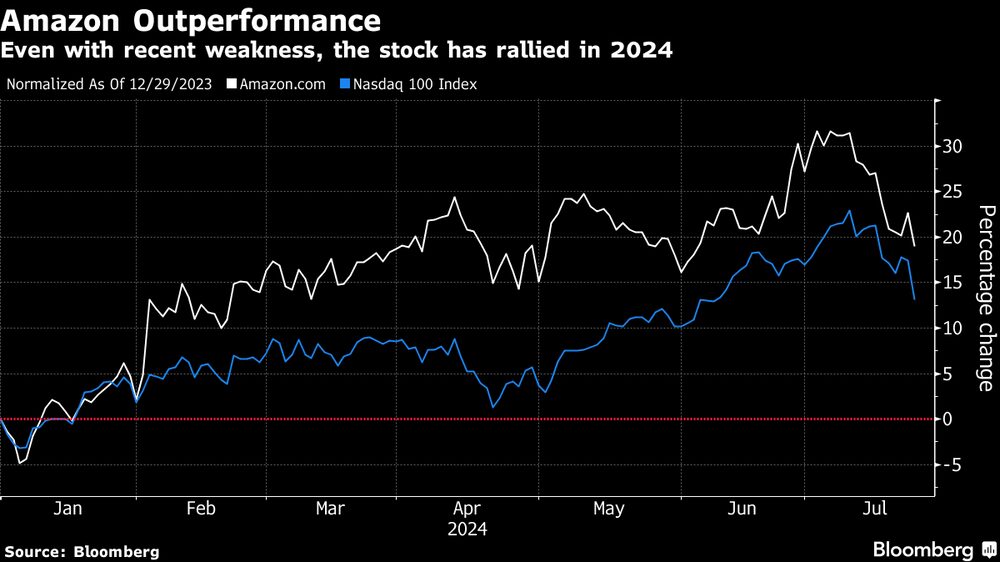 Mesmo com recente queda, ação da Amazon subiu cerca de 20% em 2024 e superou o benchmark da Nasdaq no período Mesmo com recente queda, ação da Amazon subiu cerca de 20% em 2024 e superou o benchmark da Nasdaq no período