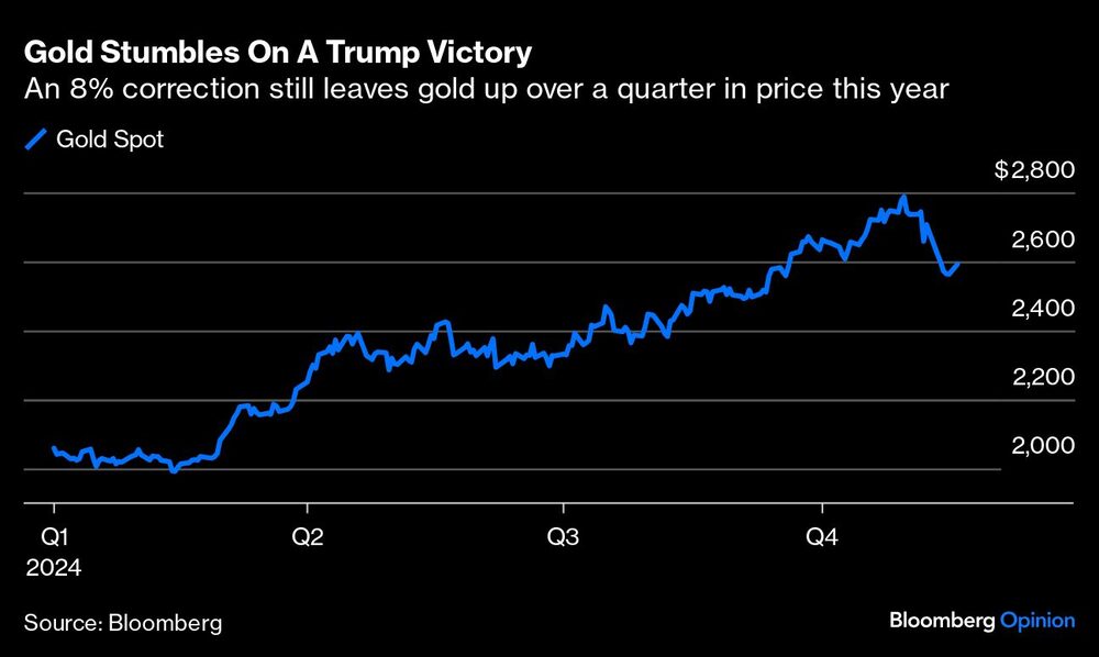 Gráfica del oro spot Gráfica del oro spot