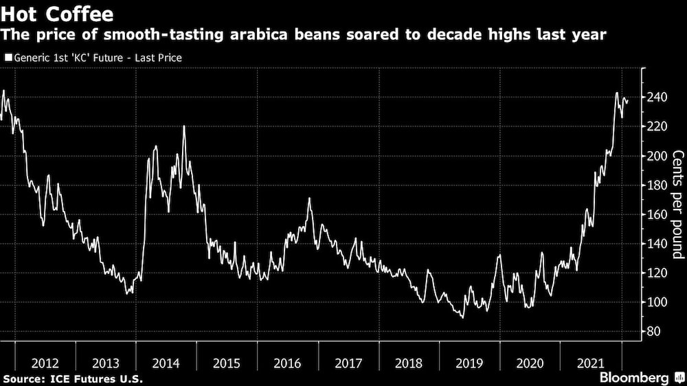 Café caliente
El precio de los granos de arábica de sabor suave se disparó a máximos de décadas el año pasado
Blanco: El precio de los granos de arábica de sabor suave subió el año pasado a máximos de décadas Café caliente
El precio de los granos de arábica de sabor suave se disparó a máximos de décadas el año pasado
Blanco: El precio de los granos de arábica de sabor suave subió el año pasado a máximos de décadas