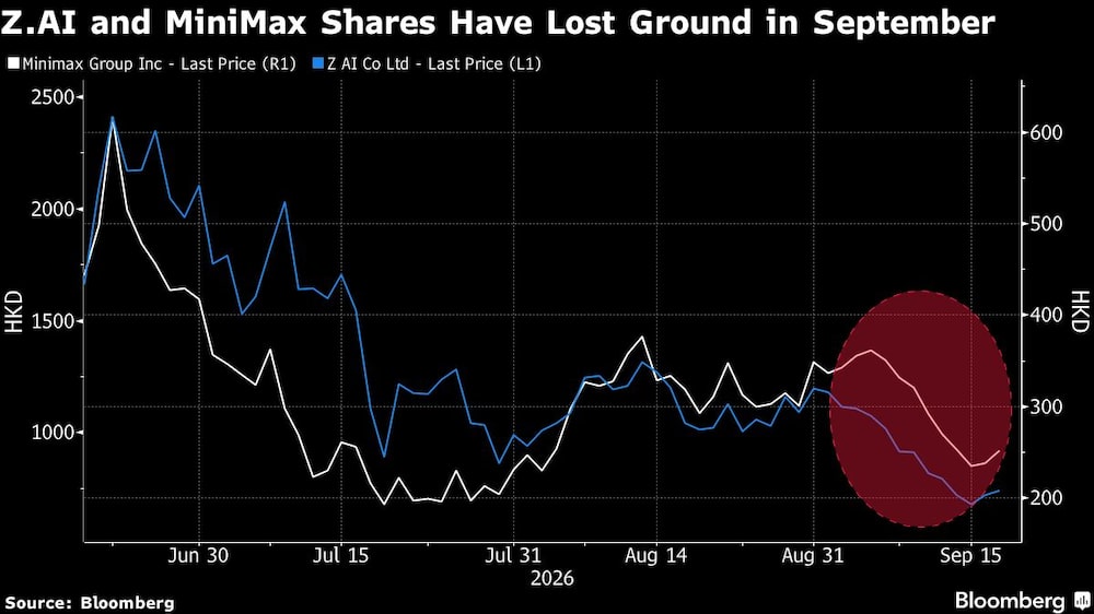 Z.AI and MiniMax Shares Have Lost Ground in September Z.AI and MiniMax Shares Have Lost Ground in September
