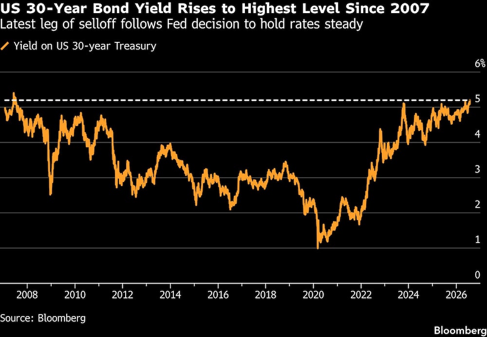 US 30-Year Bond Yield Rises to Highest Level Since 2007 | Latest leg of selloff follows Fed decision to hold rates steady US 30-Year Bond Yield Rises to Highest Level Since 2007 | Latest leg of selloff follows Fed decision to hold rates steady