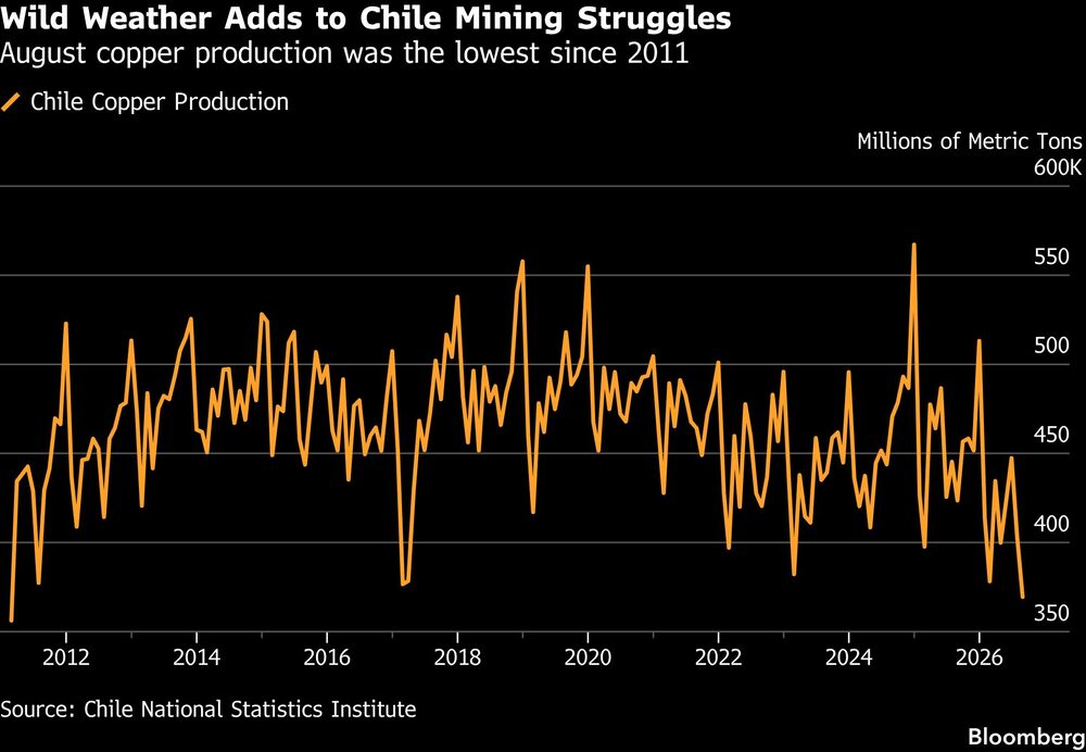Wild Weather Adds to Chile Mining Struggles | August copper production was the lowest since 2011 Wild Weather Adds to Chile Mining Struggles | August copper production was the lowest since 2011