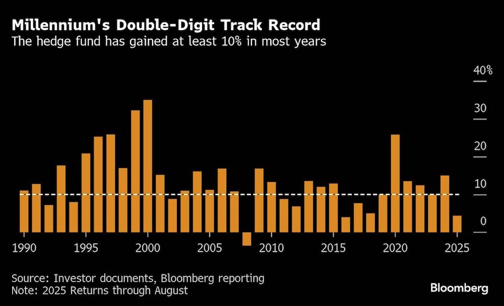 Millennium's Double-Digit Track Record | The hedge fund has gained at least 10% in most years Millennium's Double-Digit Track Record | The hedge fund has gained at least 10% in most years