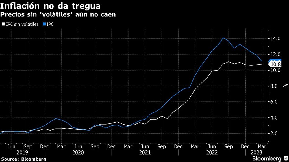 Inflación no da tregua | Precios sin 'volátiles' aún no caen Inflación no da tregua | Precios sin 'volátiles' aún no caen