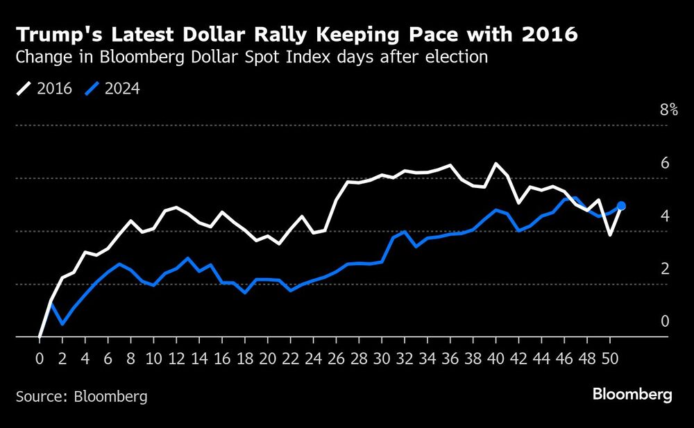 Trump's Latest Dollar Rally Keeping Pace with 2016 | Change in Bloomberg Dollar Spot Index days after election Trump's Latest Dollar Rally Keeping Pace with 2016 | Change in Bloomberg Dollar Spot Index days after election